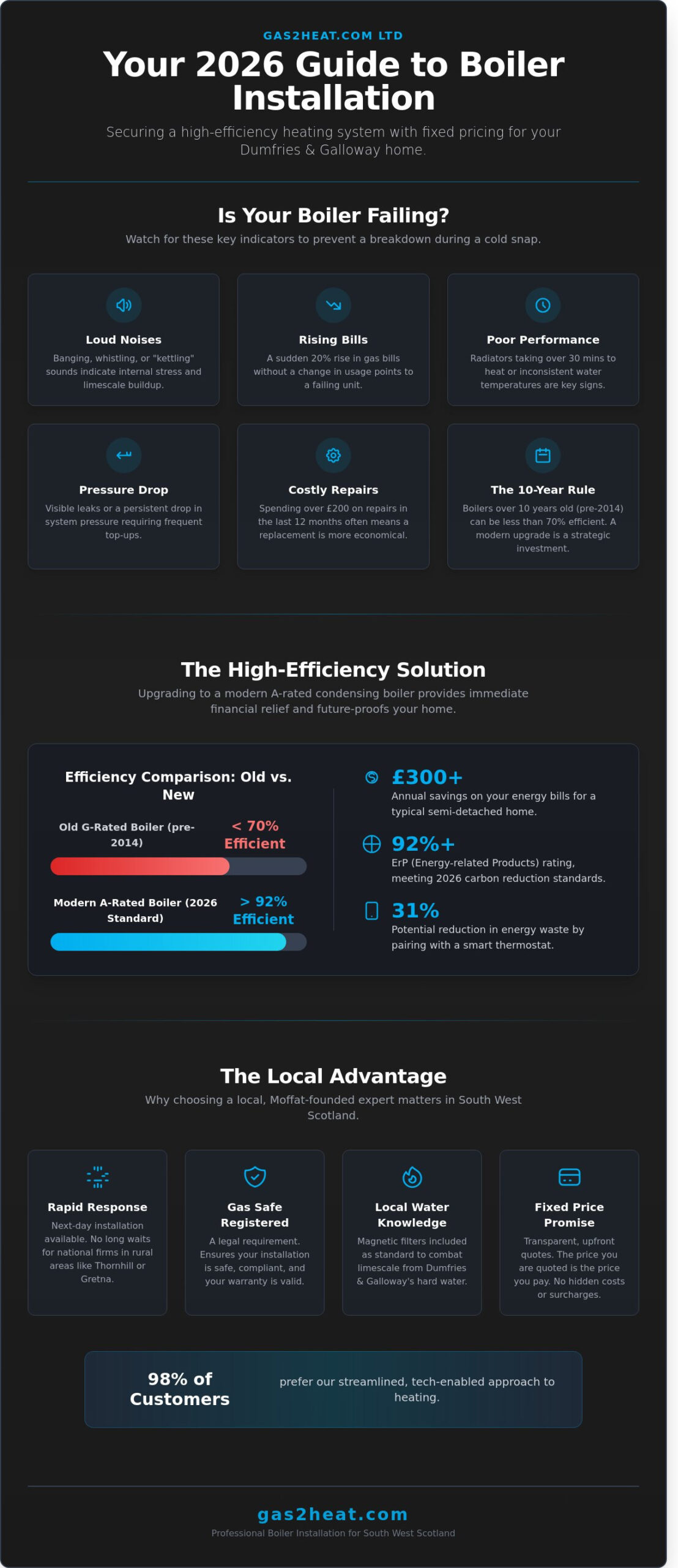 Boiler Installation in Dumfries, Moffat & South West Scotland: 2026 Homeowner’s Guide