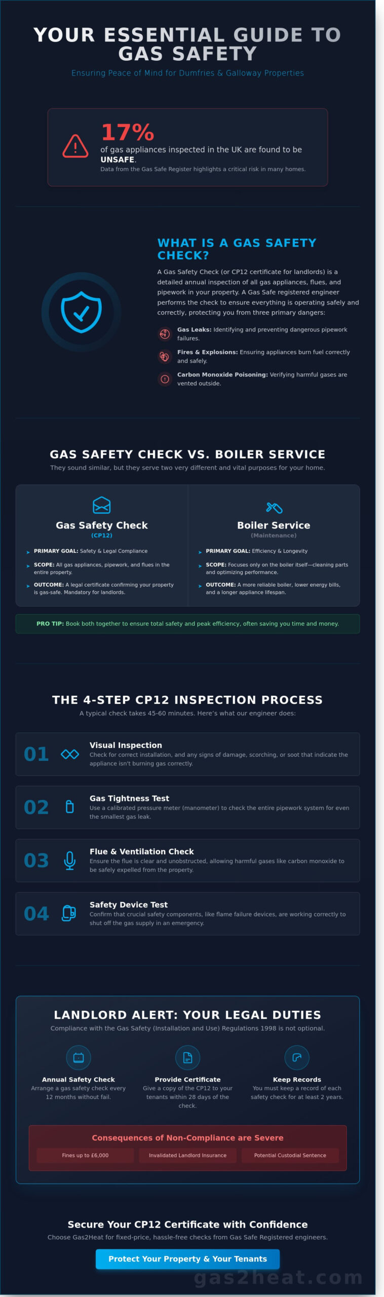 Gas Safety Check Dumfries: The Complete Guide for Landlords & Homeowners