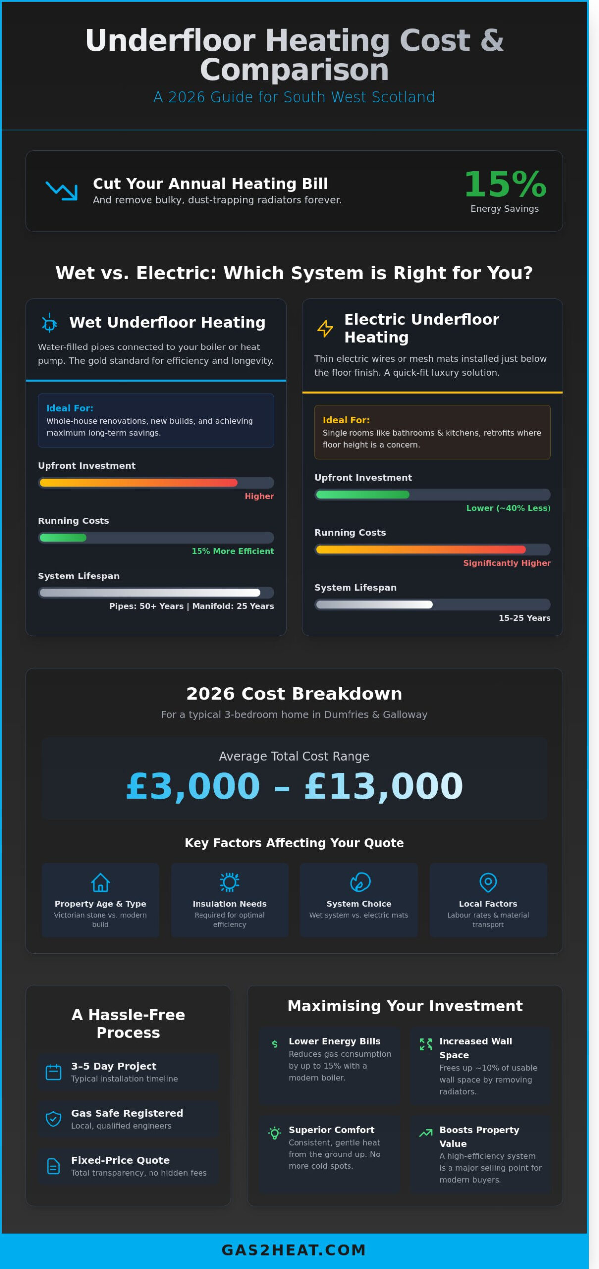 Underfloor Heating Cost 2026: Complete Price Guide for South West Scotland