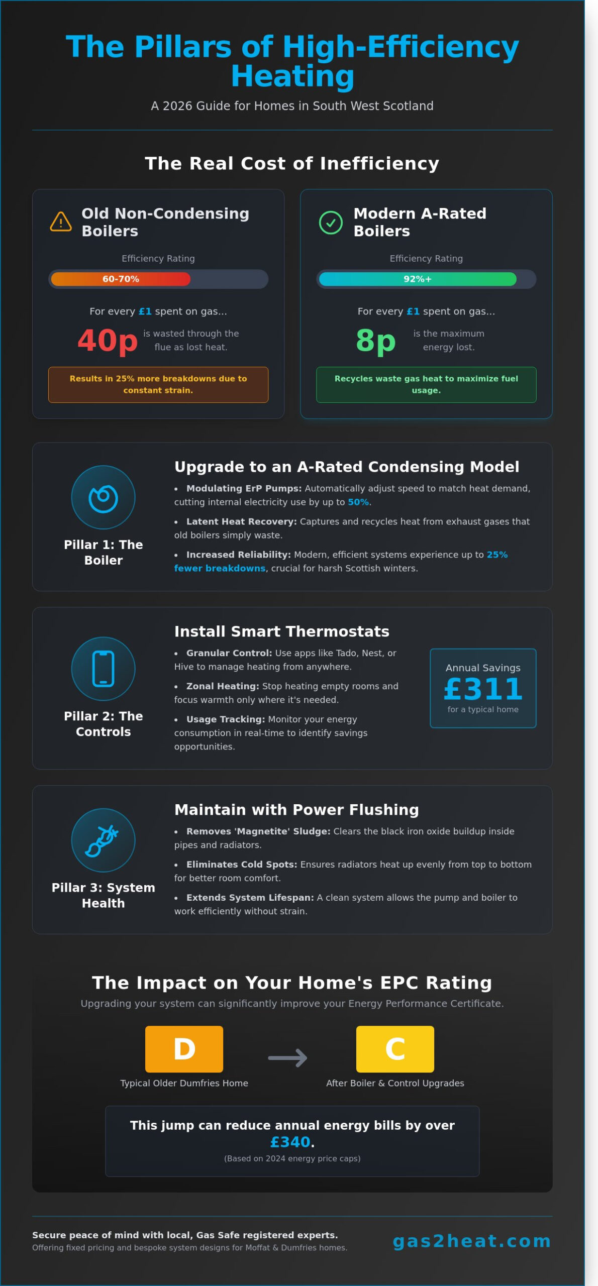 Improving Heating Efficiency in Dumfries & Moffat: A 2026 Homeowner’s Guide