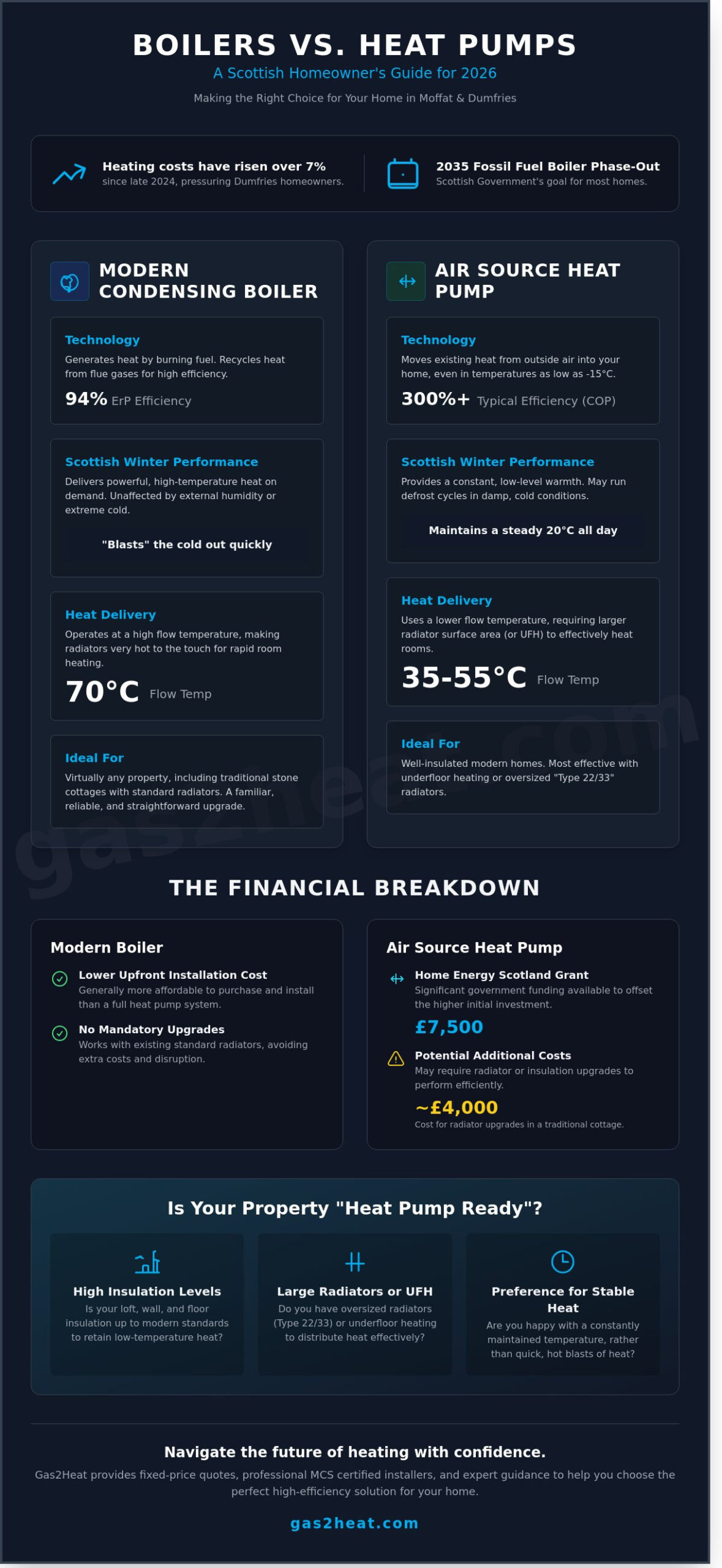 Boilers vs Heat Pumps in South West Scotland: The 2026 Homeowner’s Guide