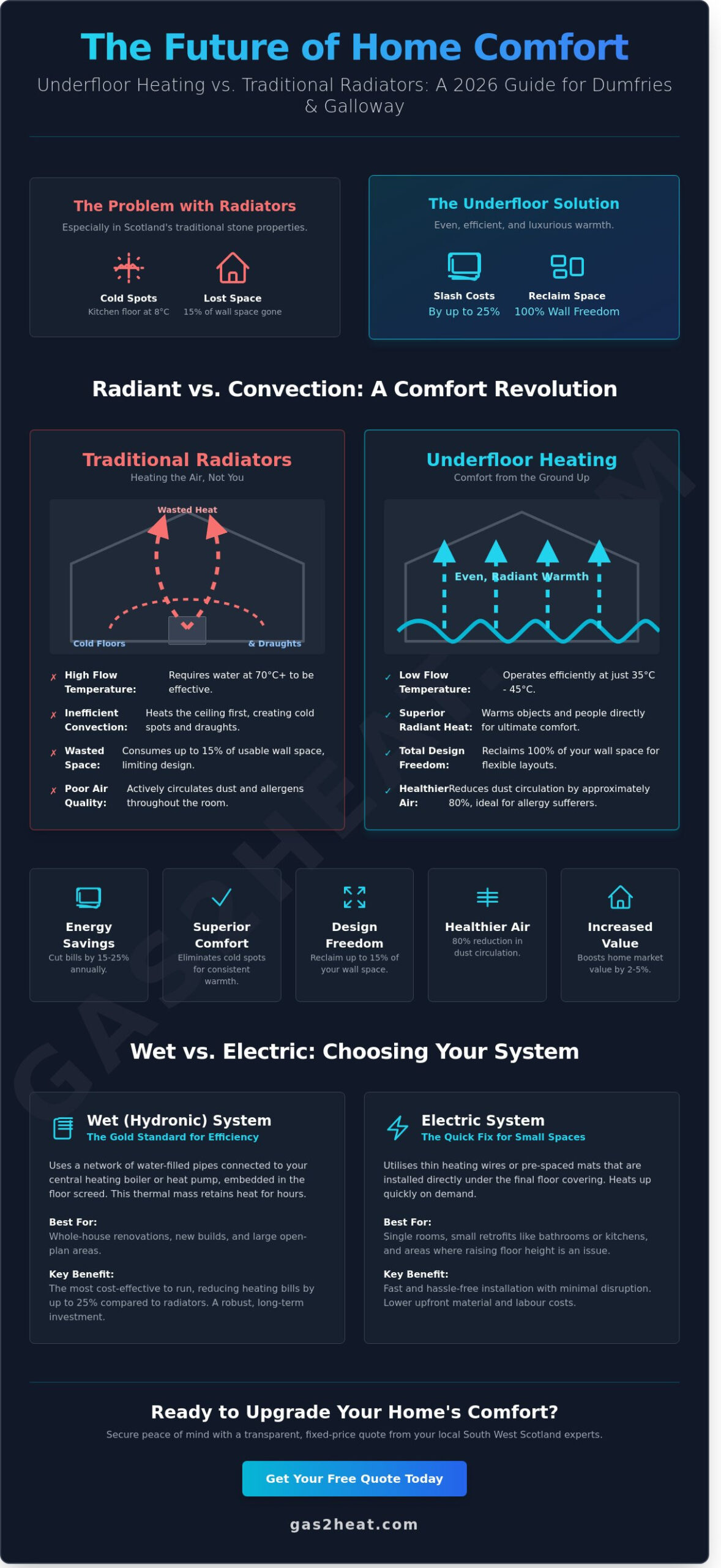 Underfloor Heating Installation in Moffat & Dumfries: The 2026 Homeowner's Guide