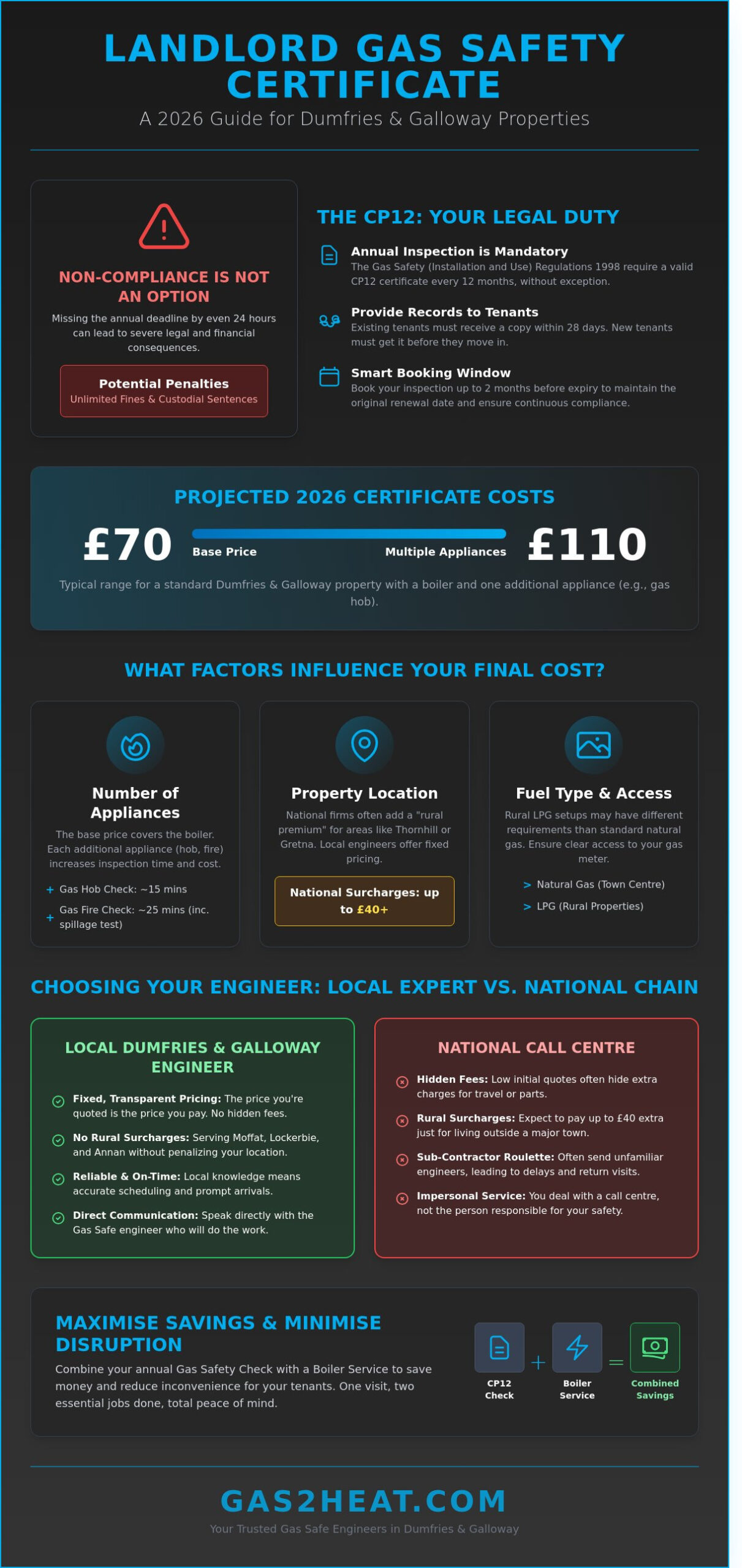 Landlord Gas Safety Certificate Cost 2026: Moffat & Dumfries Guide