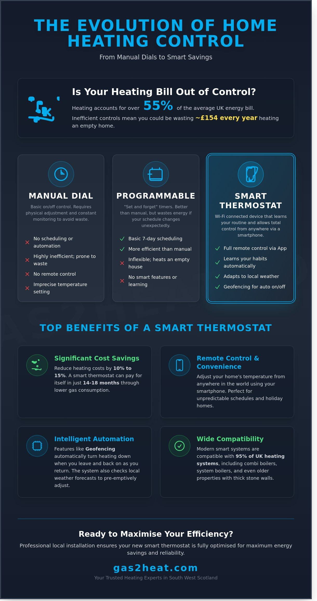 Smart Thermostat Benefits: Saving Energy in Moffat and Dumfries & Galloway