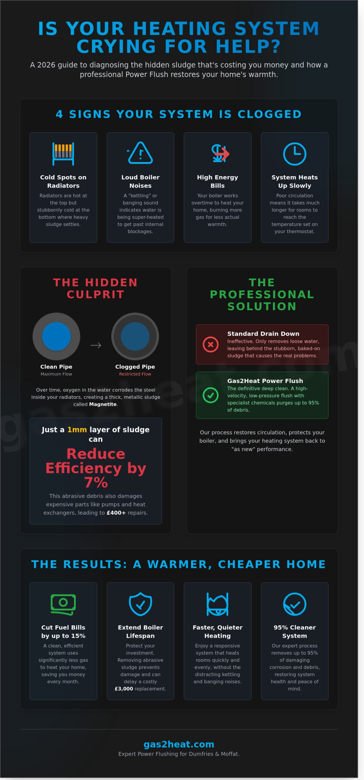 Power Flushing in Dumfries & Moffat: The Complete 2026 Guide to Heating Efficiency