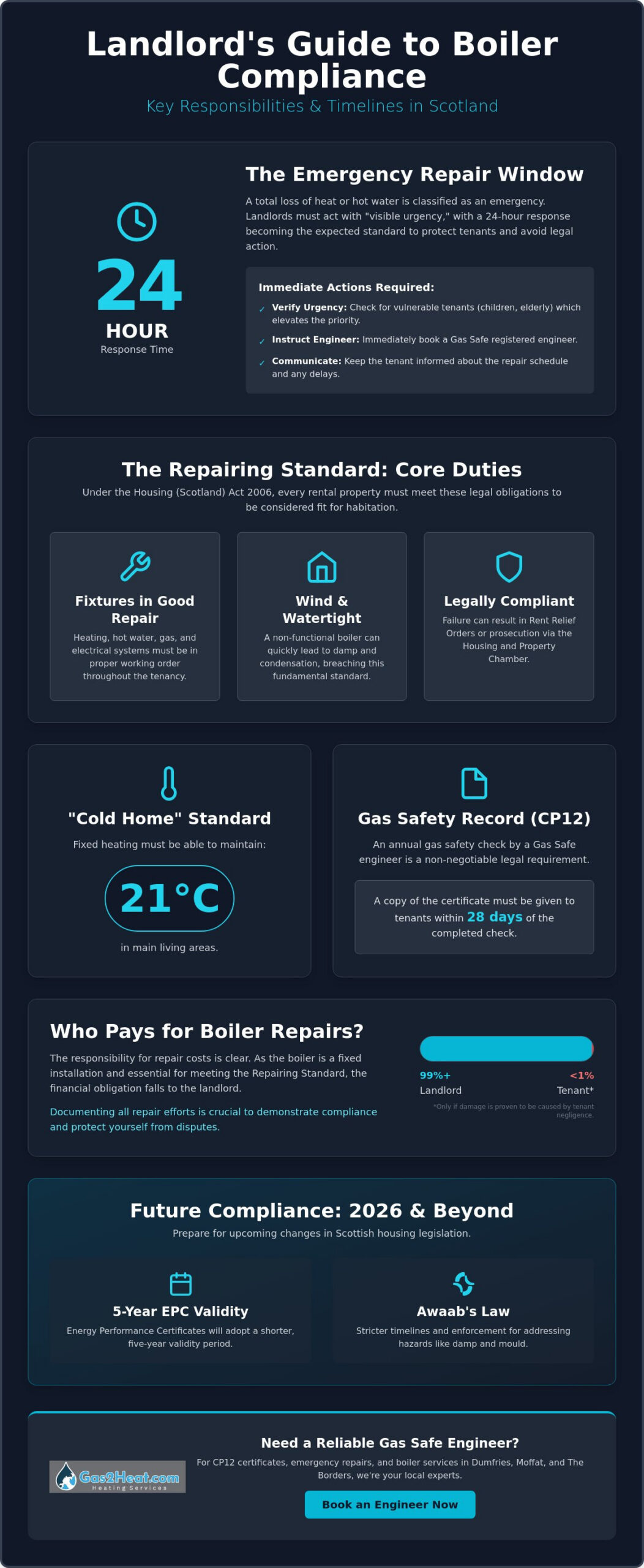 Landlord Responsibilities for Boiler Breakdown in Scotland: 2026 Legal Guide