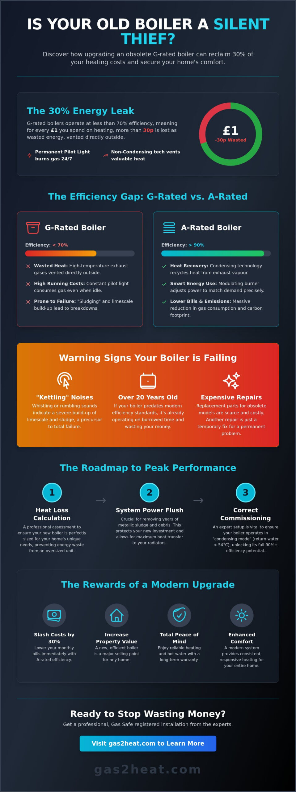 Upgrading an Old G-Rated Boiler: 2026 Guide to Efficiency and ROI