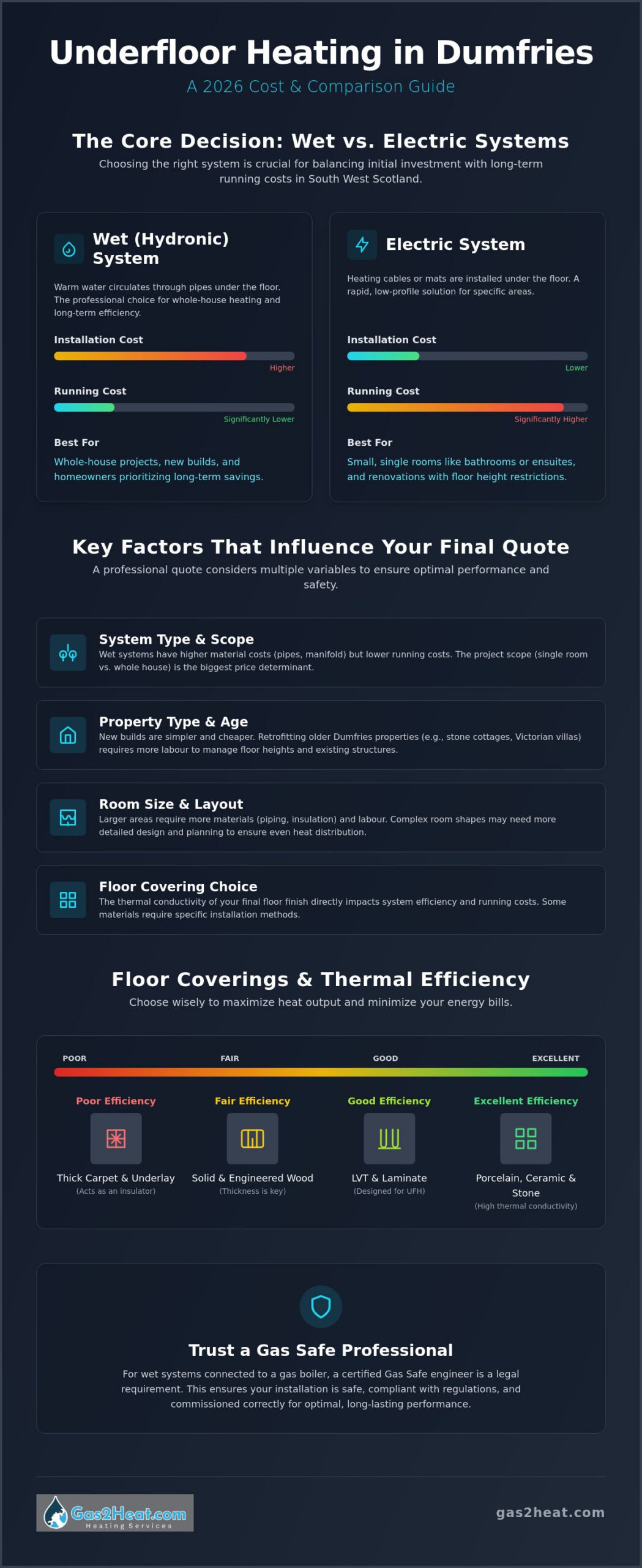 Underfloor Heating Cost in Dumfries: 2026 Installation & Running Price Guide