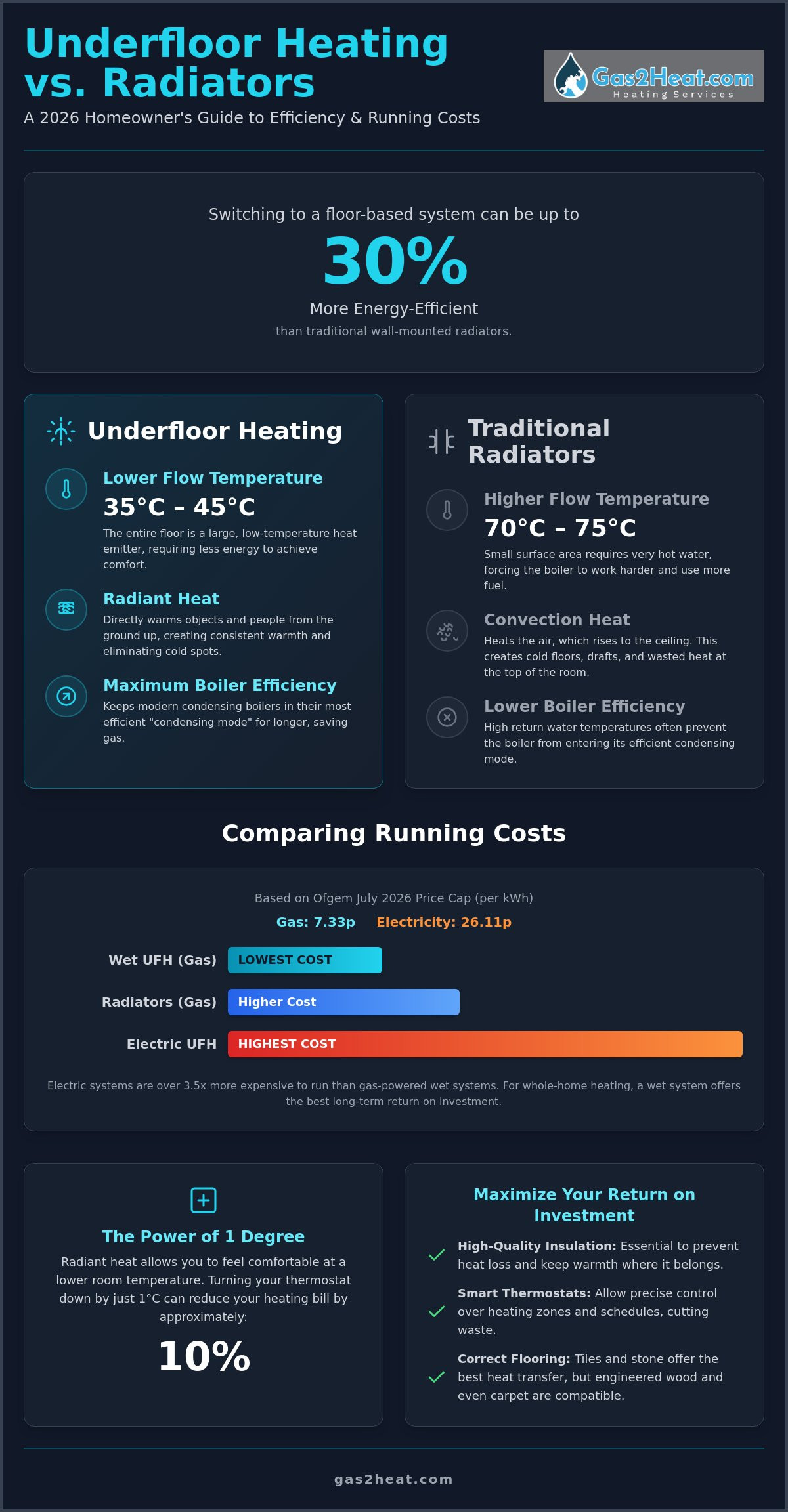 Underfloor Heating Running Costs vs Radiators: 2026 UK Comparison Guide