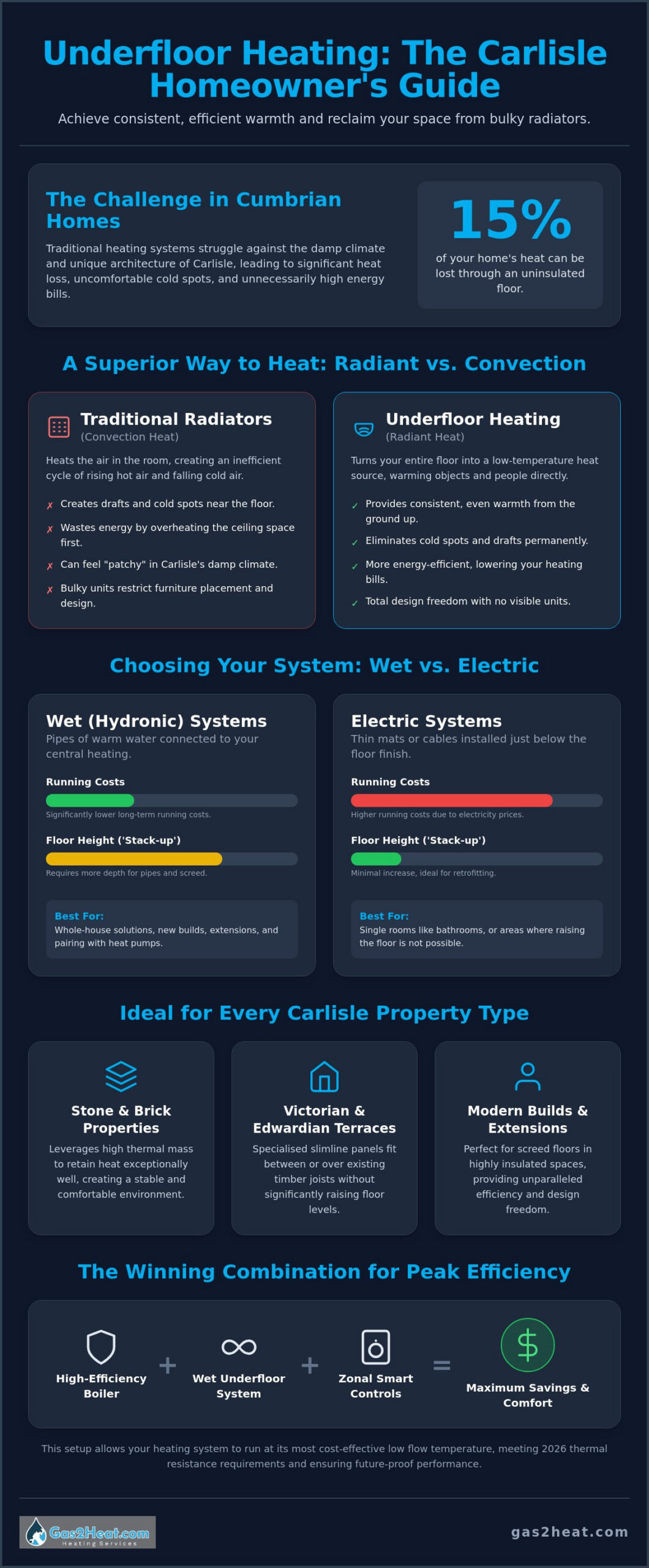 Underfloor Heating Installation in Carlisle: The 2026 Homeowner’s Guide