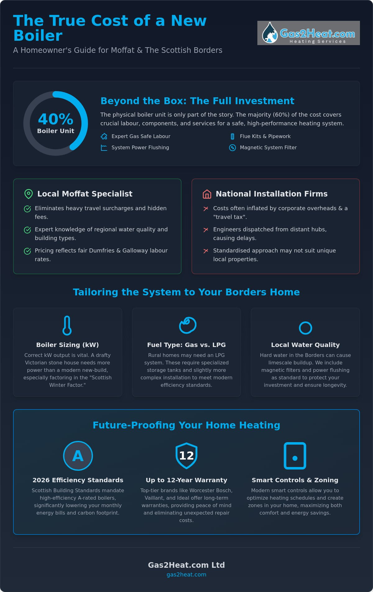 New Boiler Cost Moffat: 2026 Homeowner Pricing & Installation Guide
