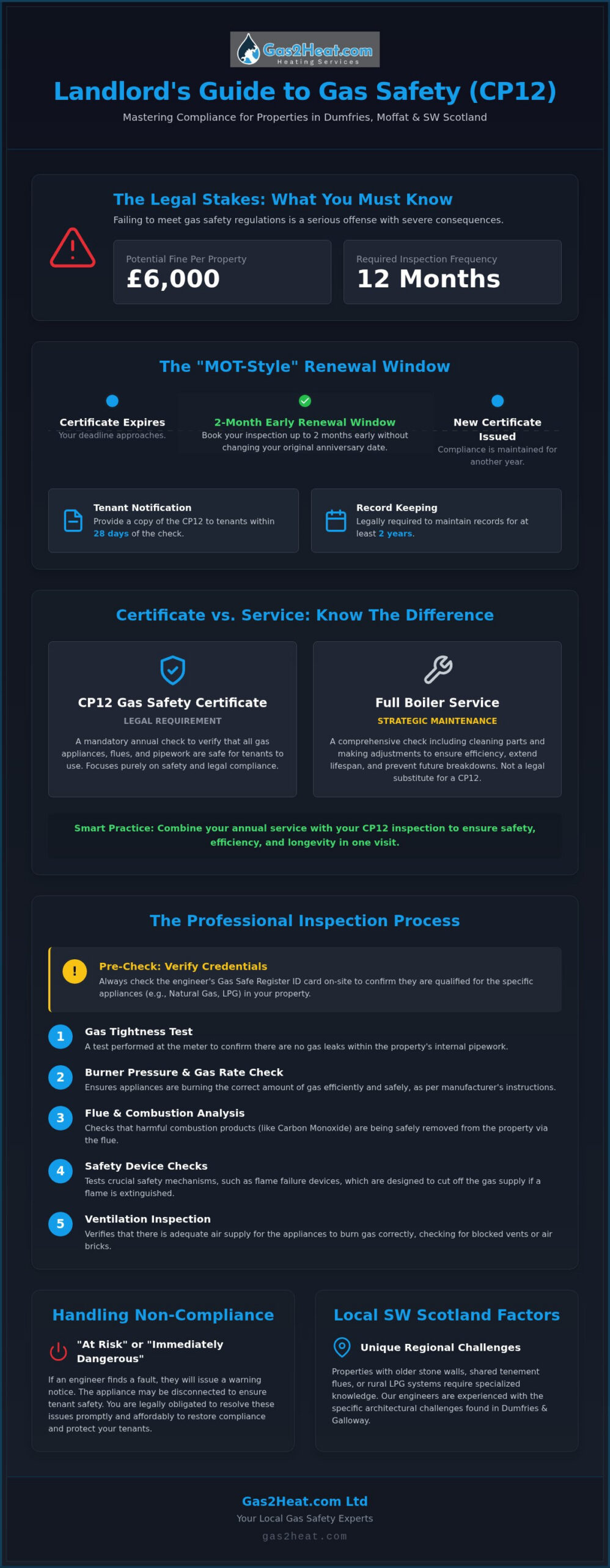 Landlord Gas Safety Certificate Moffat & Dumfries: The 2026 Legal Guide