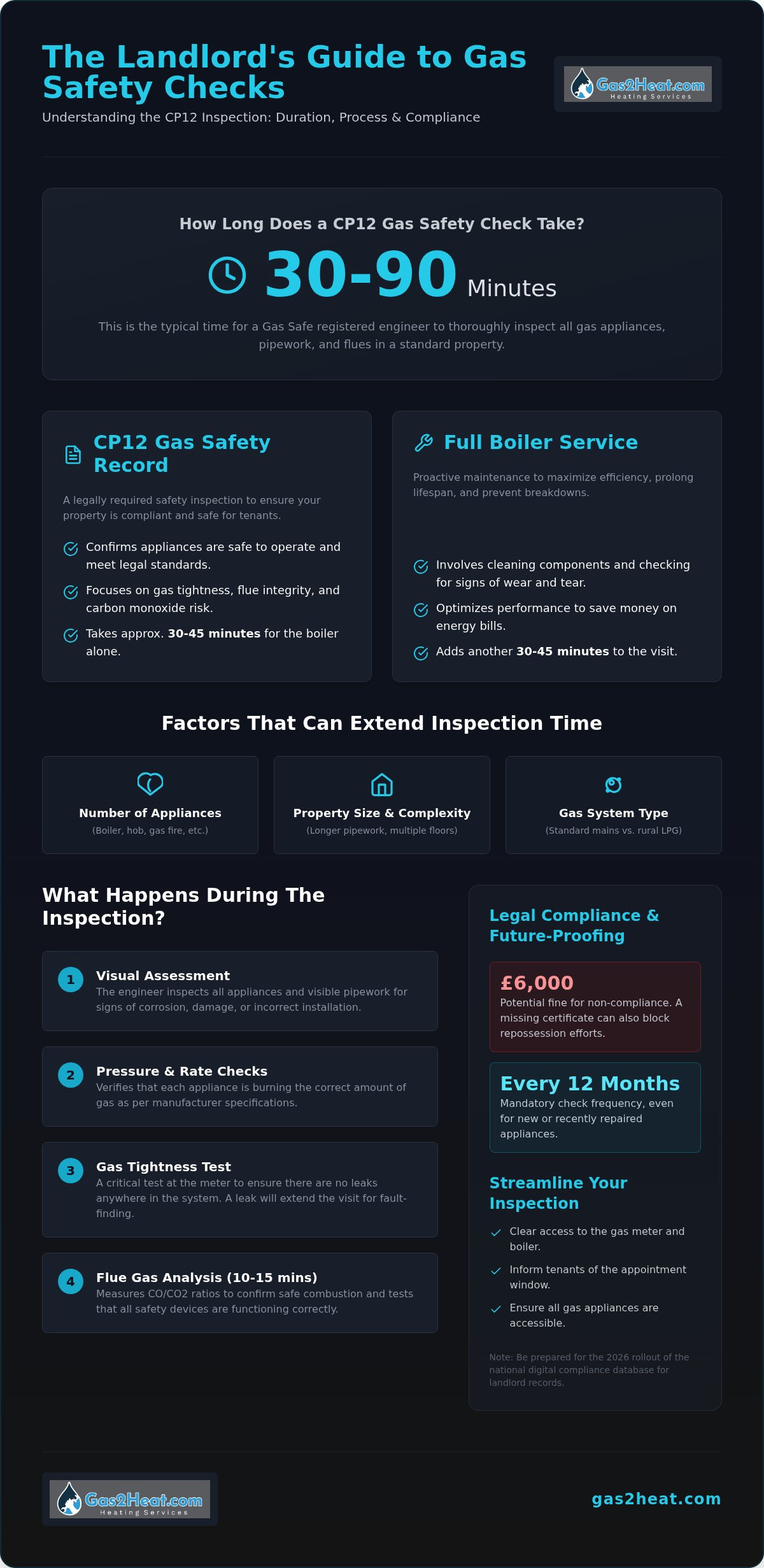 How Long Does a CP12 Check Take? A 2026 Landlord’s Guide to Gas Safety