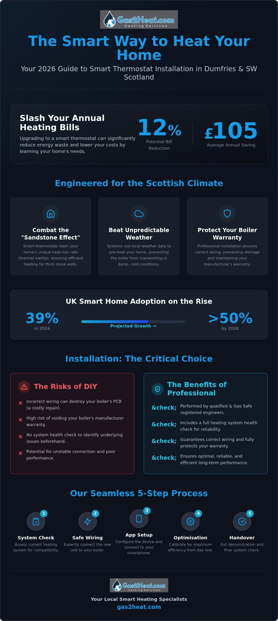 Smart Thermostat Installation Cost in Dumfries: 2026 Price Guide