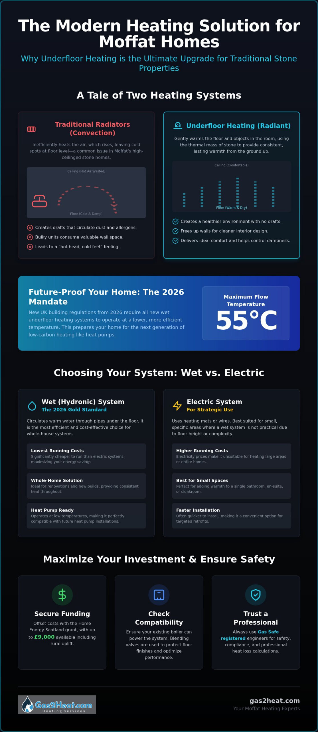 Underfloor Heating Installation in Moffat: The Complete 2026 Homeowner’s Guide