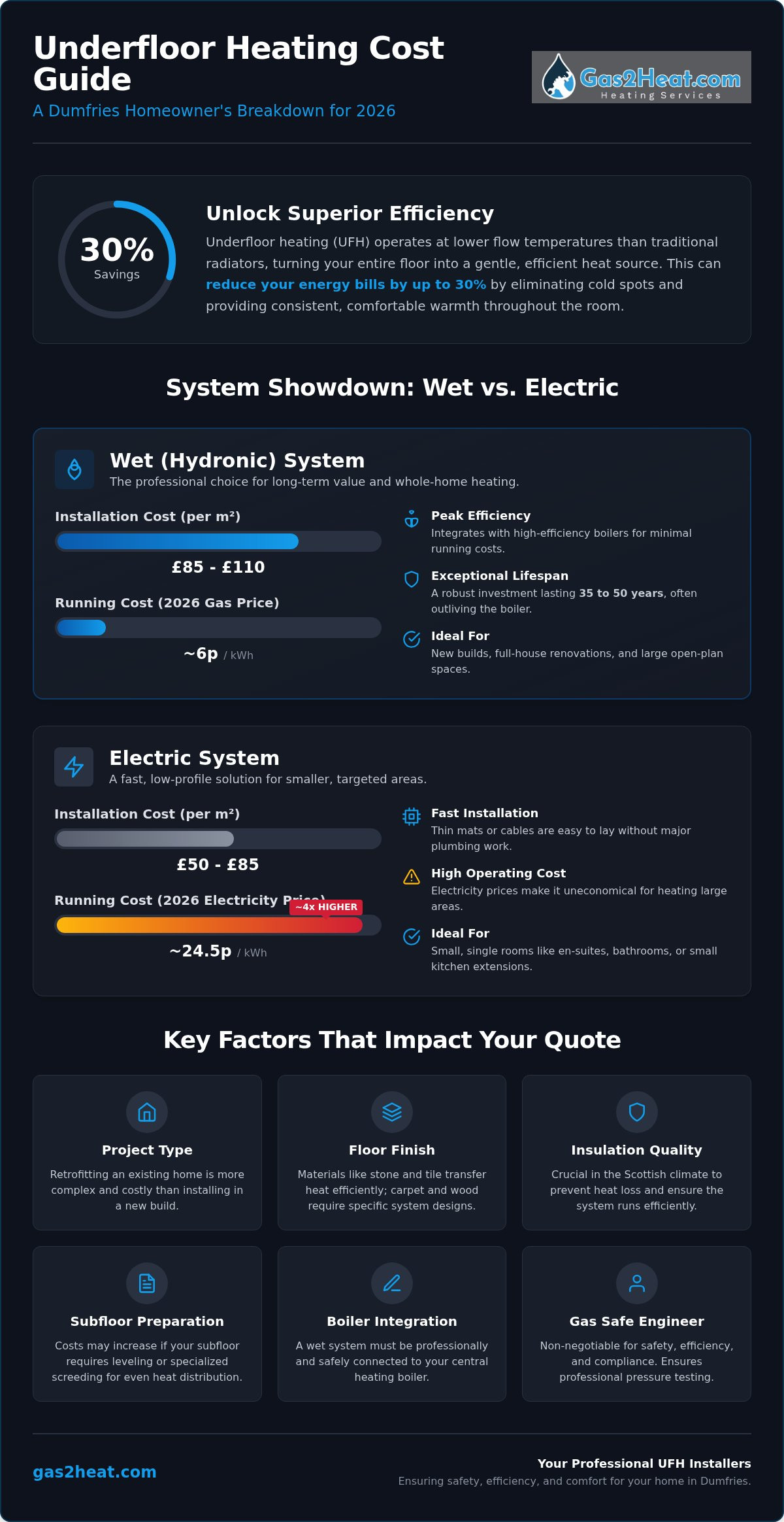 Underfloor Heating Cost Dumfries: 2026 Installation & Running Price Guide