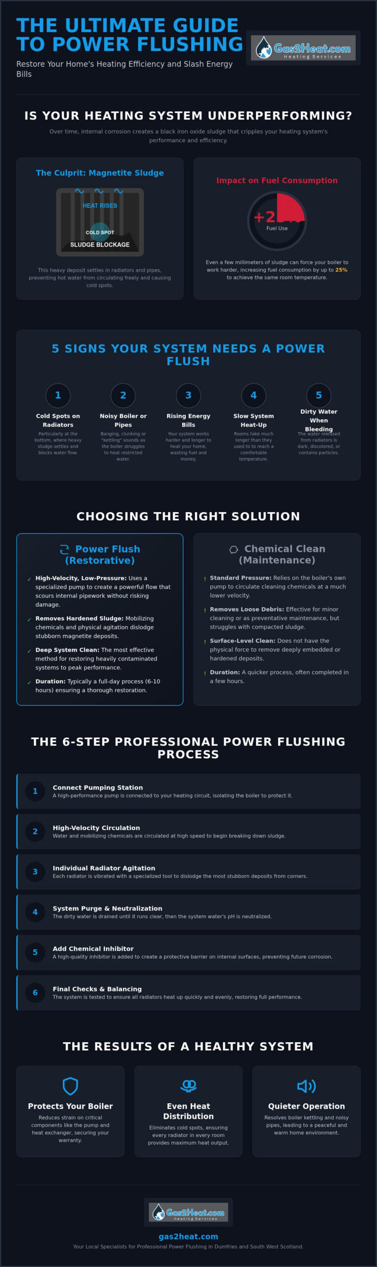 Power Flushing Dumfries: Restore Your Heating Efficiency in 2026