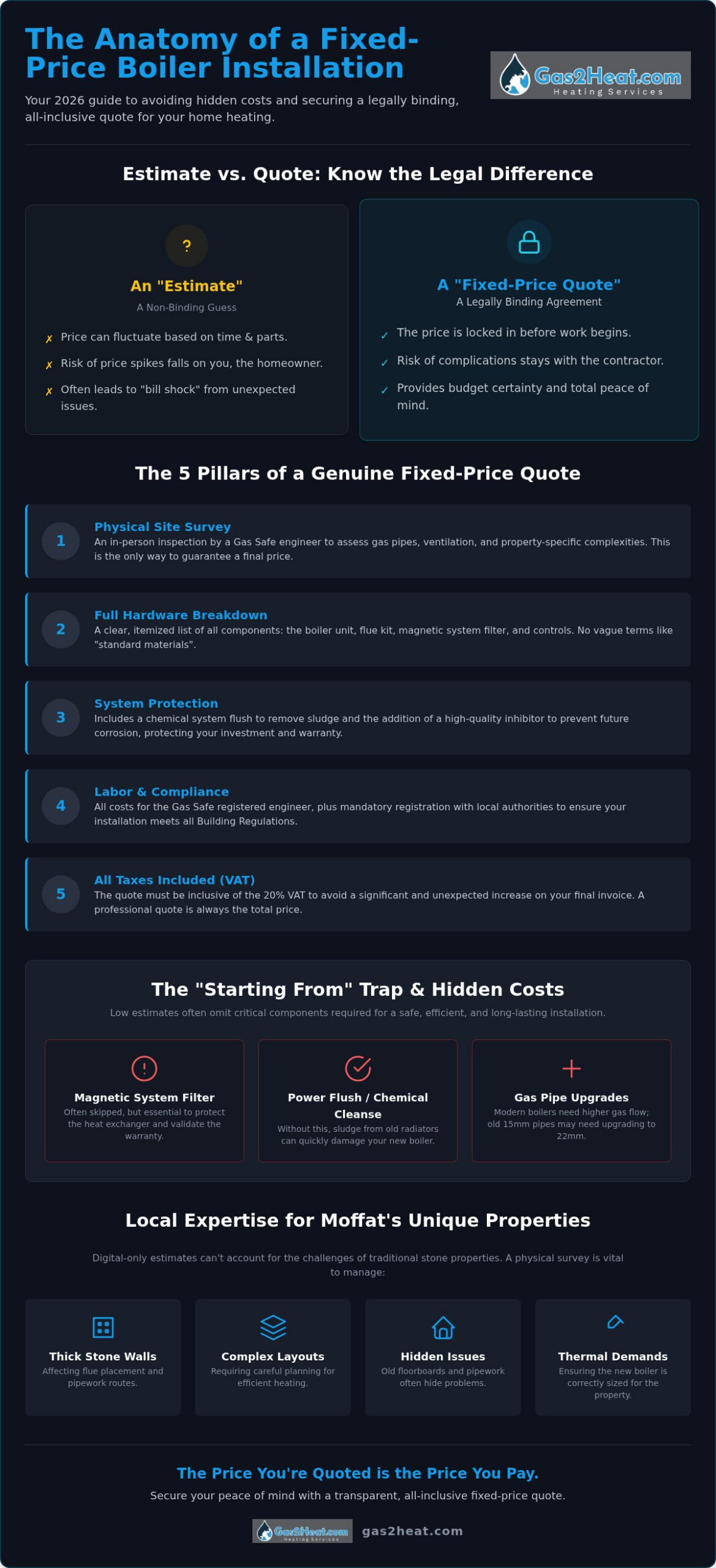 Fixed Price Boiler Installation Moffat: The 2026 No-Surprise Guide
